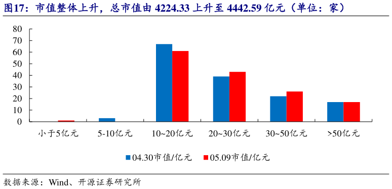 怎样理解市值整体上升，总市值由 4224.33 上升至 4442.59 亿元（单位：家）?