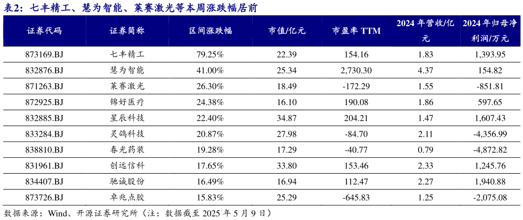你知道七丰精工、慧为智能、莱赛激光等本周涨跌幅居前?