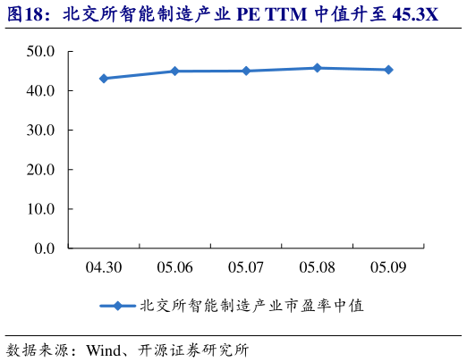 各位网友请教一下北交所智能制造产业 PE TTM 中值升至 45.3X?
