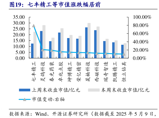 如何了解七丰精工等市值涨跌幅居前?