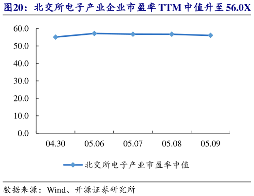 你知道北交所电子产业企业市盈率 TTM 中值升至 56.0X   慧为智能等市值涨跌幅居前?