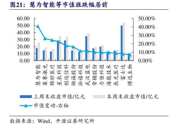各位网友请教一下慧为智能等市值涨跌幅居前?