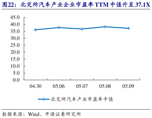 一起讨论下北交所汽车产业企业市盈率 TTM 中值升至 37.1X   大地电气等市值涨跌幅居前?