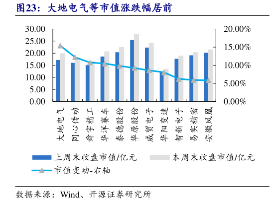请问一下大地电气等市值涨跌幅居前?