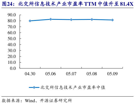 谁知道北交所信息技术产业市盈率 TTM 中值升至 81.4X   众诚科技等市值涨跌幅居前?