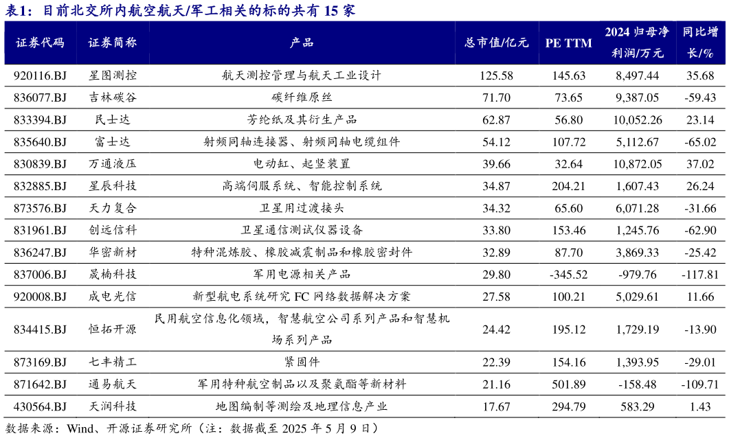 各位网友请教一下目前北交所内航空航天军工相关的标的共有 15 家?