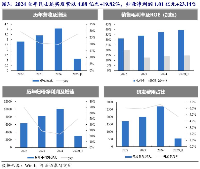 谁能回答2024 全年民士达实现营收 4.08 亿元19.82%,归母净利润 1.01 亿元23.14%?
