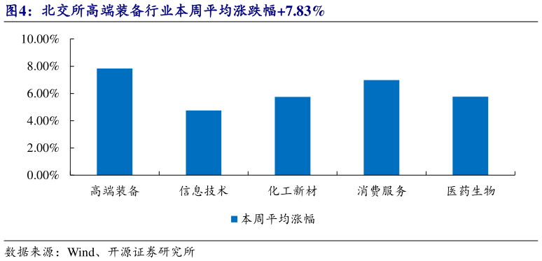 一起讨论下北交所高端装备行业本周平均涨跌幅7.83%?