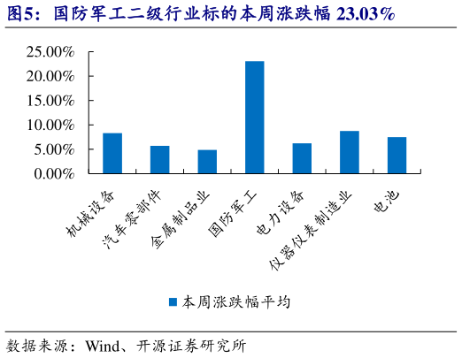 你知道国防军工二级行业标的本周涨跌幅 23.03%?