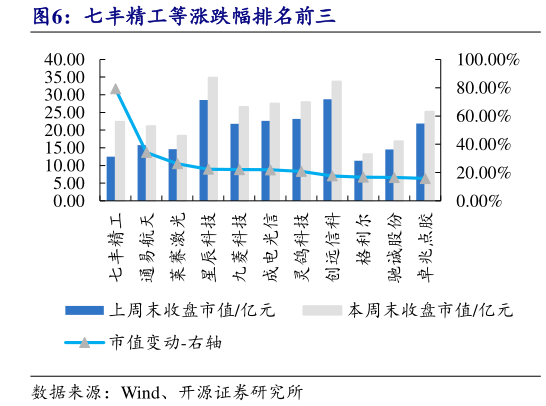 你知道七丰精工等涨跌幅排名前三?
