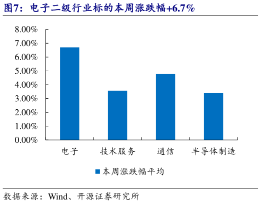 你知道电子二级行业标的本周涨跌幅6.7%?
