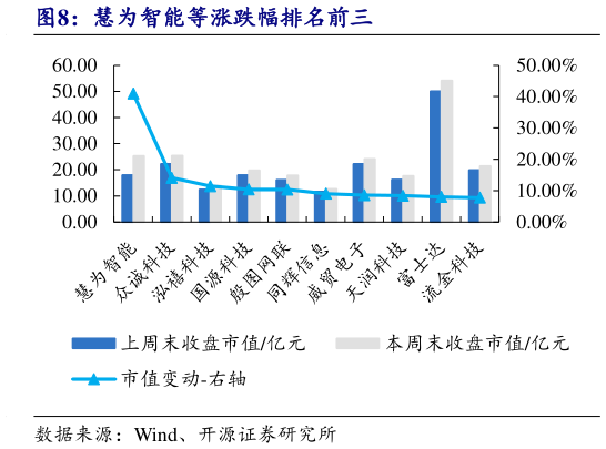 想关注一下慧为智能等涨跌幅排名前三?