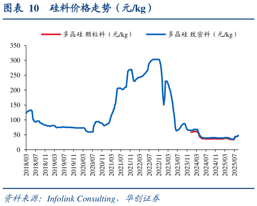 谁能回答硅料价格走势（元kg）