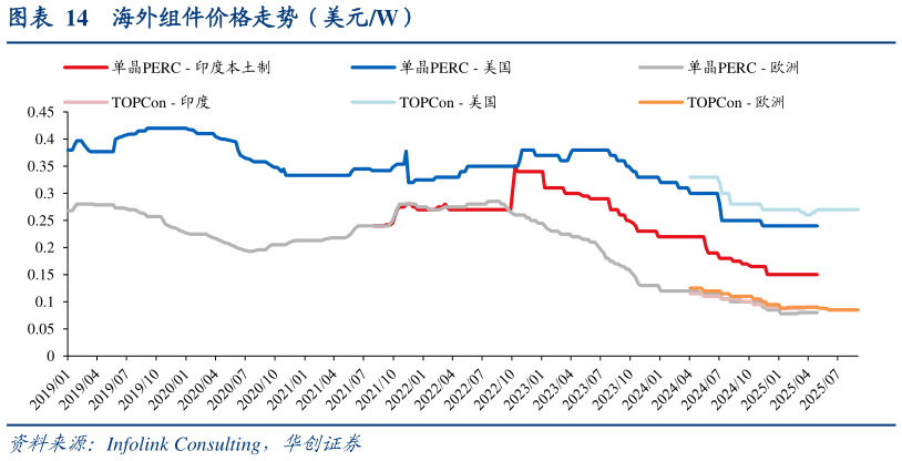 我想了解一下海外组件价格走势（美元W）