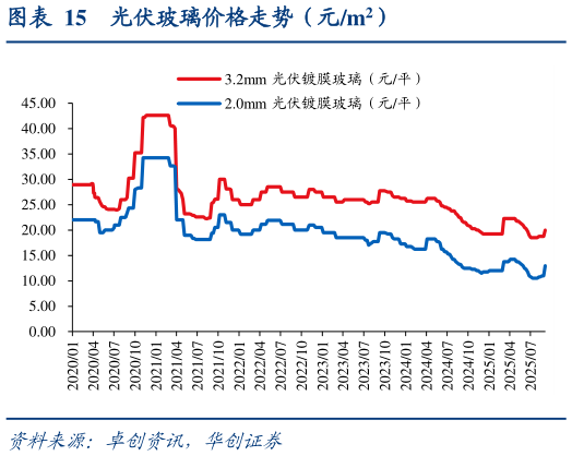 想关注一下光伏玻璃价格走势（元m2）