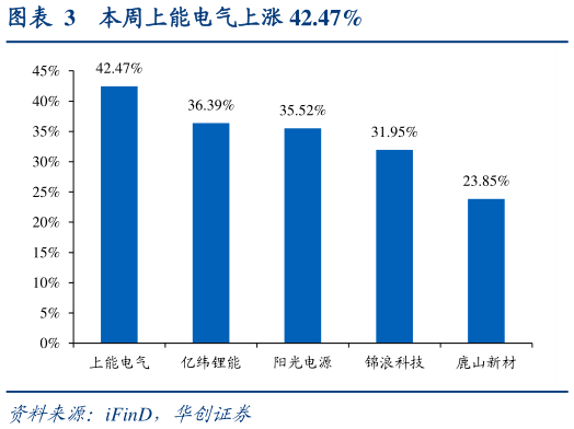 想关注一下本周上能电气上涨 42.47%