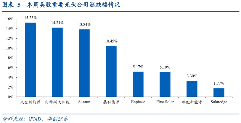 想问下各位网友本周美股重要光伏公司涨跌幅情况