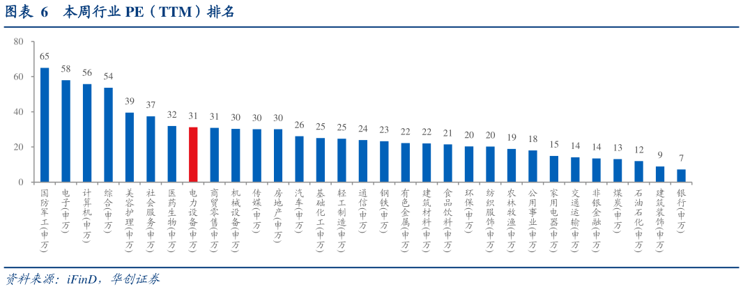 各位网友请教一下本周行业 PE（TTM）排名