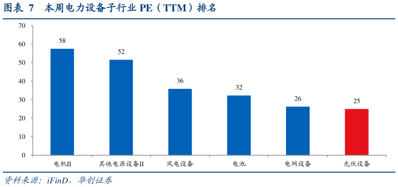 咨询下各位本周电力设备子行业 PE（TTM）排名