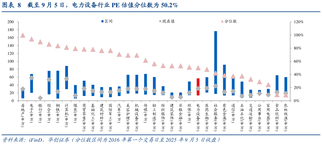 谁知道截至 9 月 5 日，电力设备行业 PE 估值分位数为 50.2%