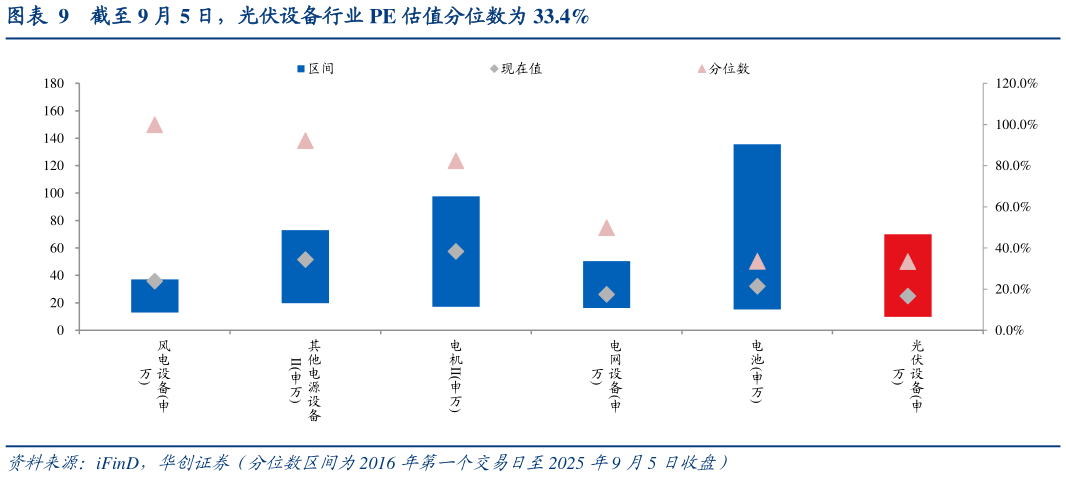谁能回答截至 9 月 5 日，光伏设备行业 PE 估值分位数为 33.4%