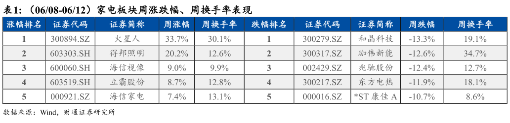 咨询大家（0608-0612）家电板块周涨跌幅、周换手率表现 