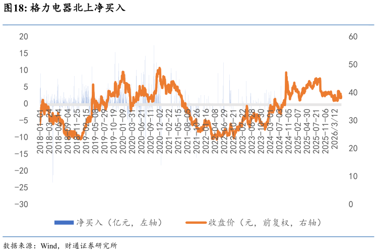 如何解释格力电器北上净买入