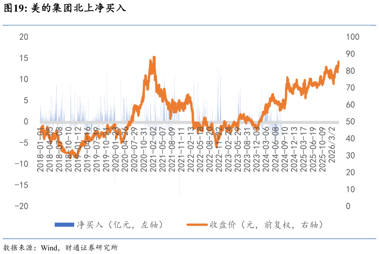 咨询大家美的集团北上净买入