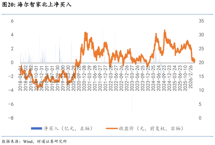 我想了解一下海尔智家北上净买入