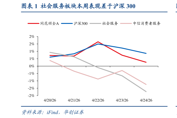 咨询下各位社会服务板块本周表现差于沪深 300?