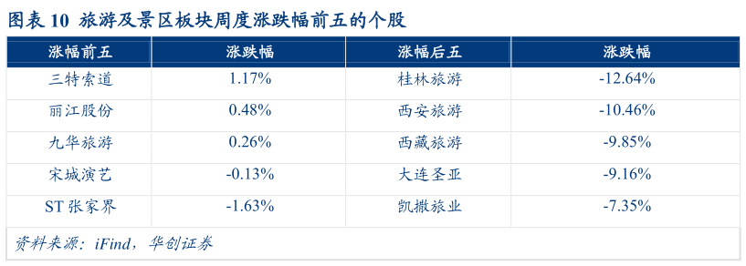 请问一下旅游及景区板块周度涨跌幅前五的个股?