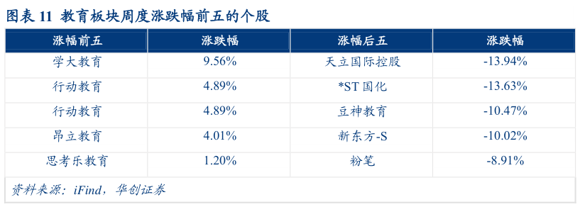 如何解释教育板块周度涨跌幅前五的个股?