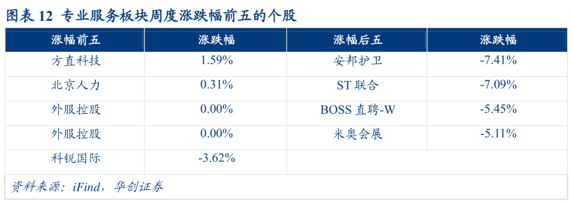 一起讨论下专业服务板块周度涨跌幅前五的个股?