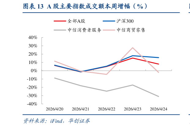 一起讨论下A 股主要指数成交额本周增幅（%）?