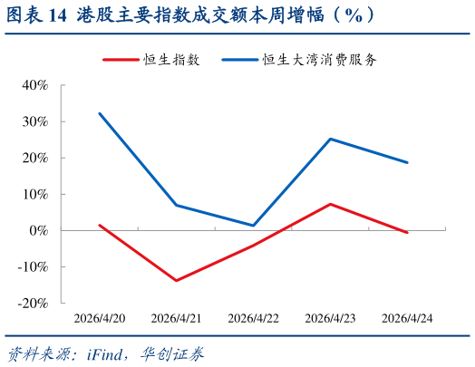 怎样理解港股主要指数成交额本周增幅（%）?