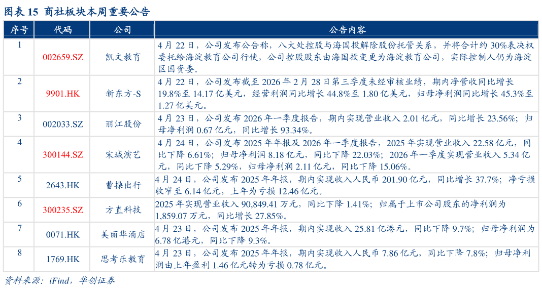 请问一下商社板块本周重要公告?