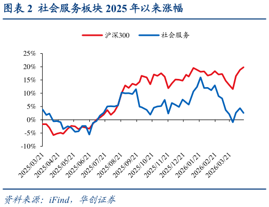 咨询下各位社会服务板块 2025 年以来涨幅?