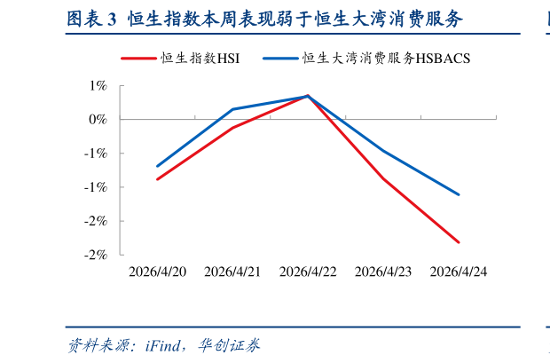 我想了解一下恒生指数本周表现弱于恒生大湾消费服务?
