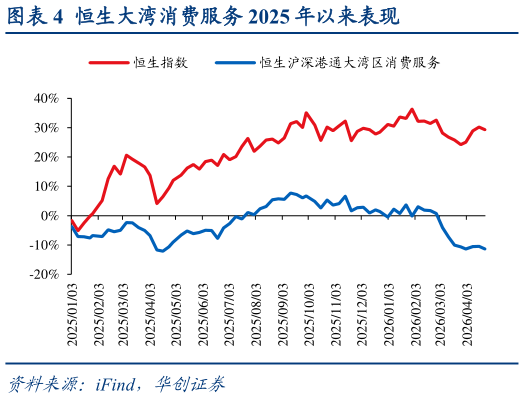 怎样理解恒生大湾消费服务 2025 年以来表现?