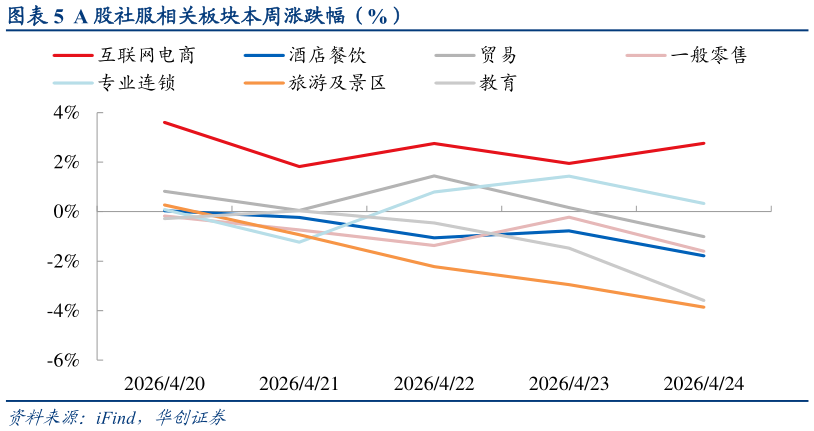 如何了解A 股社服相关板块本周涨跌幅（%）?