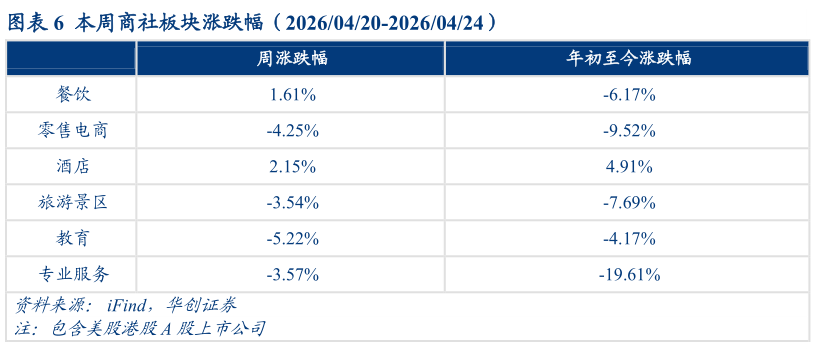如何看待本周商社板块涨跌幅（20260420-20260424）?