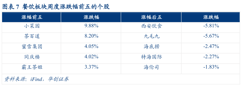 如何了解餐饮板块周度涨跌幅前五的个股?