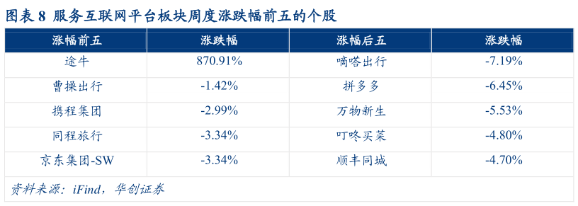 你知道服务互联网平台板块周度涨跌幅前五的个股?