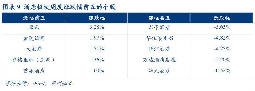 想关注一下酒店板块周度涨跌幅前五的个股?