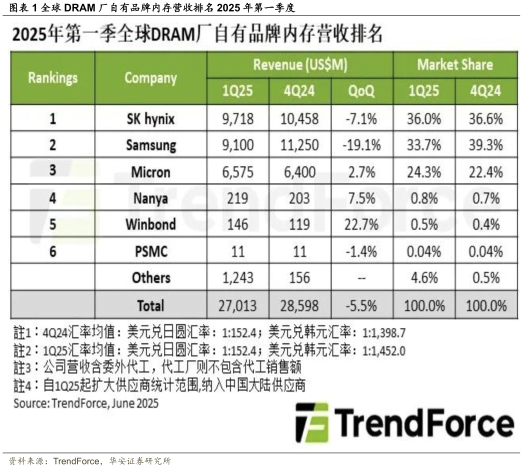 想问下各位网友全球 DRAM 厂自有品牌内存营收排名 2025 年第一季度?