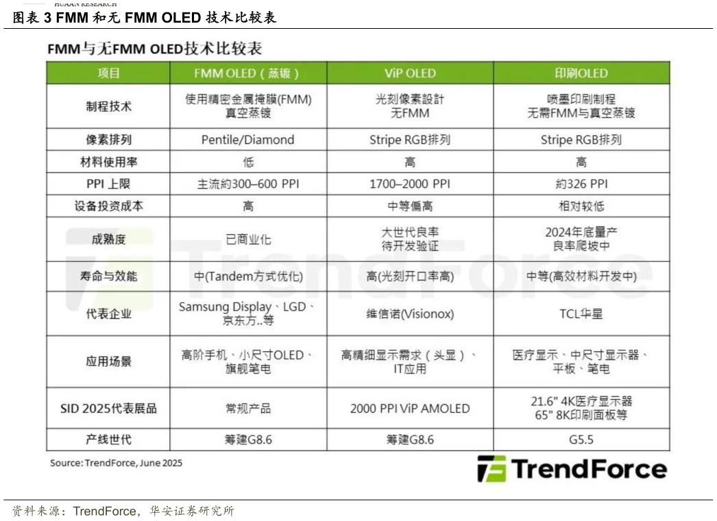 咨询下各位FMM 和无 FMM OLED 技术比较表?