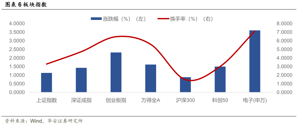 一起讨论下板块指数?