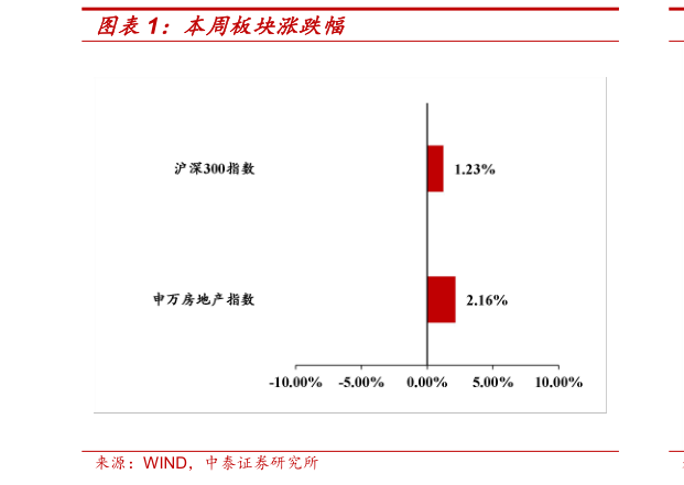 你知道本周板块涨跌幅