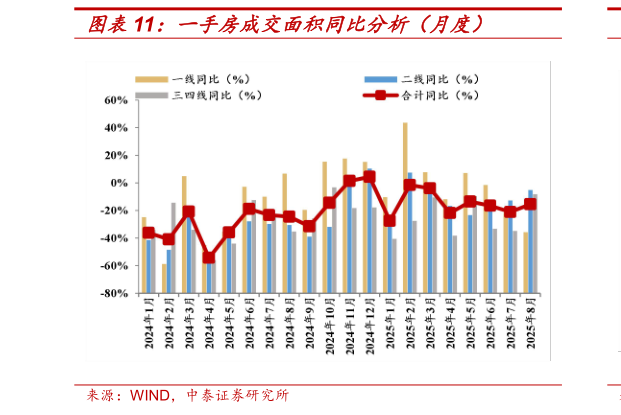 你知道一手房成交面积同比分析（月度）