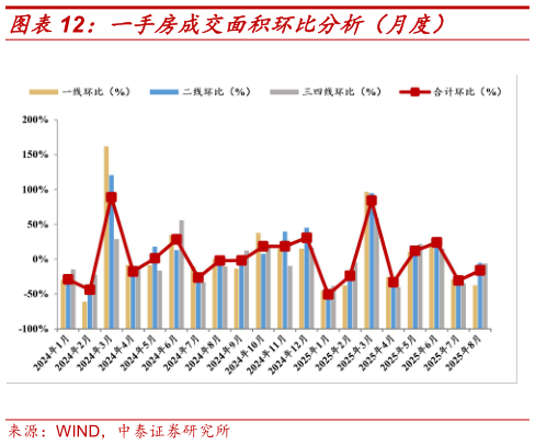 我想了解一下一手房成交面积环比分析（月度）